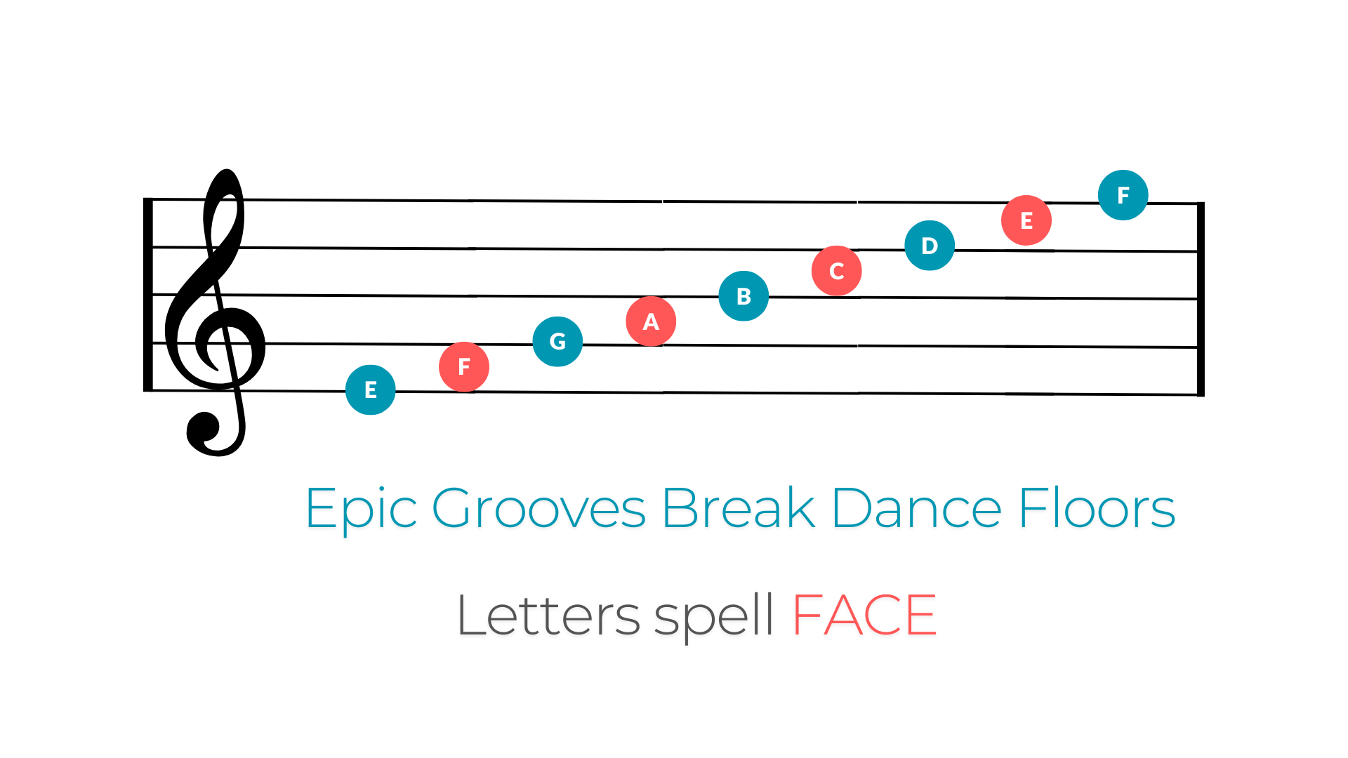 Treble clef note names with line and space mnemonics